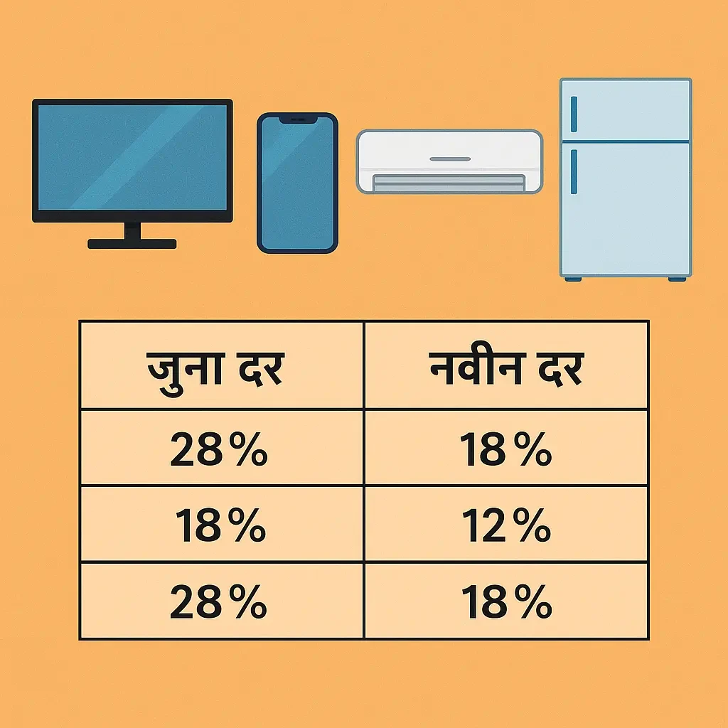 GST 2.0 सुधारणा २०२५ च्या नवीन दरांचा तुलनात्मक आलेख